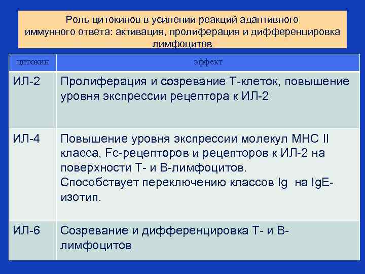 Роль цитокинов в усилении реакций адаптивного иммунного ответа: активация, пролиферация и дифференцировка лимфоцитов цитокин