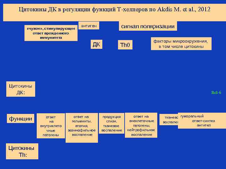 Цитокины ДК в регуляции функций Т-хелперов по Akdis M. et al. , 2012 «чужое»