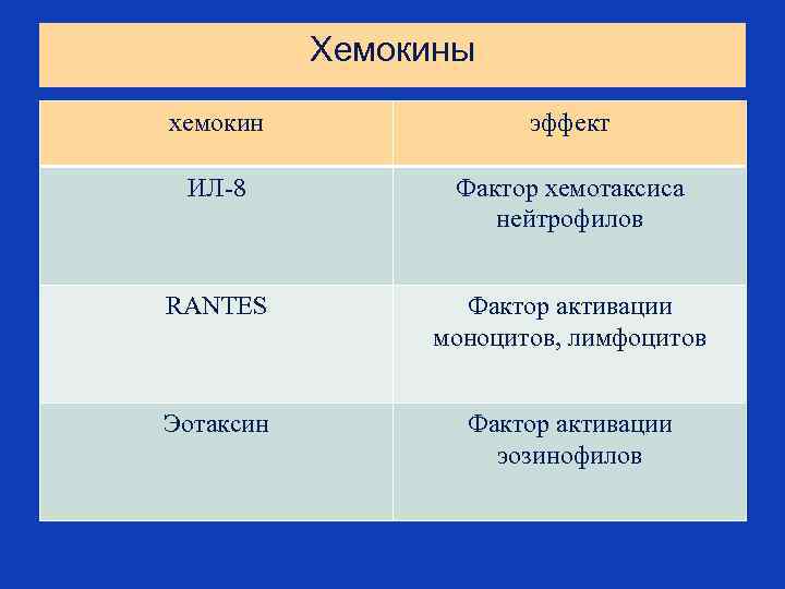 Хемокины хемокин эффект ИЛ-8 Фактор хемотаксиса нейтрофилов RANTES Фактор активации моноцитов, лимфоцитов Эотаксин Фактор