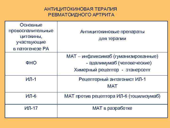 АНТИЦИТОКИНОВАЯ ТЕРАПИЯ РЕВМАТОИДНОГО АРТРИТА Основные провоспалительные цитокины, участвующие в патогенезе РА Антицитокиновые препараты для