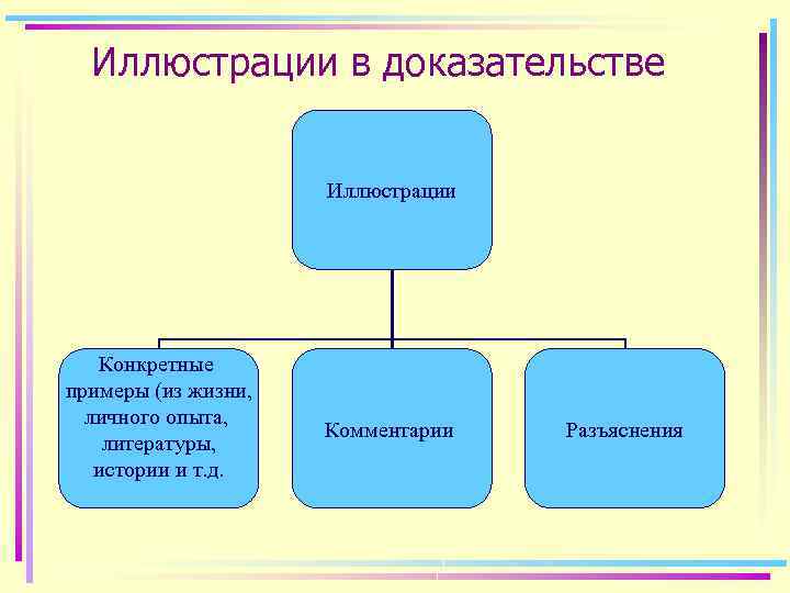 Комментарии разъяснения. Схемы убеждения в своей правоте. Самоприказ примеры из жизни. Проиллюстрируйте (докажите) это конкретными примерам..