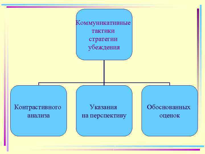 Аргументировано обосновать. Стратегии убеждения. Принципы влияния на основе стратегии убеждения. Основные стратегии убеждающего воздействия. Тактики убеждения.