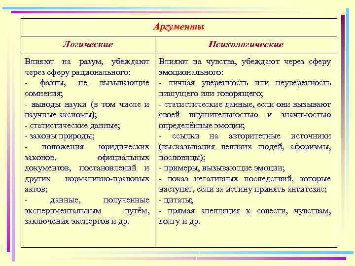 Опишите риторический канон составьте образец речи которая бы содержала тезис и аргументы