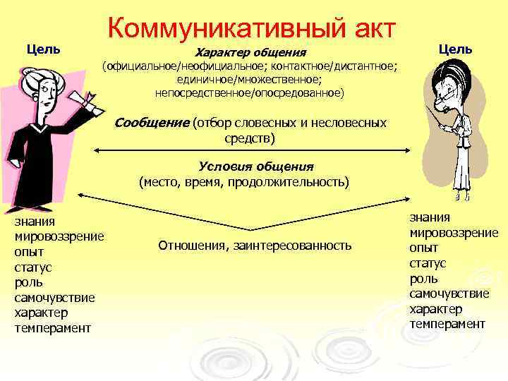 Коммуникативный акт Цель Характер общения Цель (официальное/неофициальное; контактное/дистантное; единичное/множественное; непосредственное/опосредованное) Сообщение (отбор словесных и