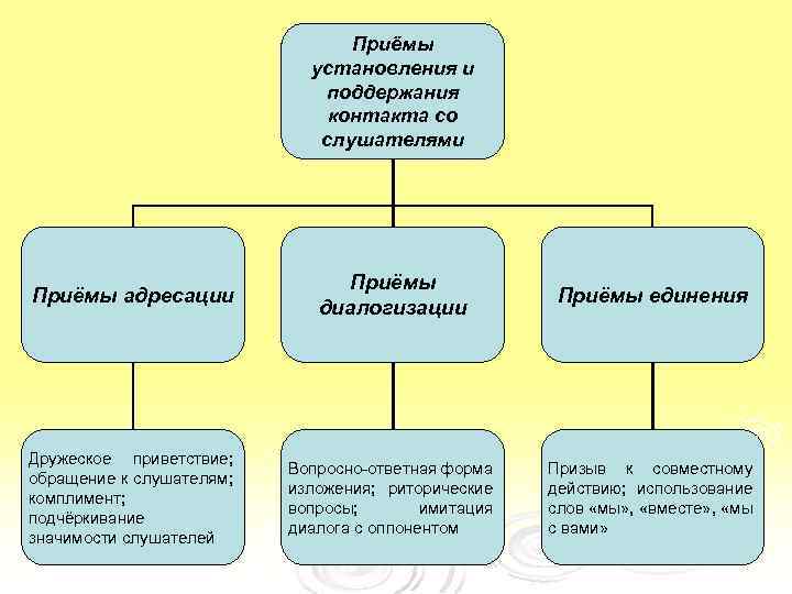 Приёмы установления и поддержания контакта со слушателями Приёмы адресации Приёмы диалогизации Приёмы единения Дружеское