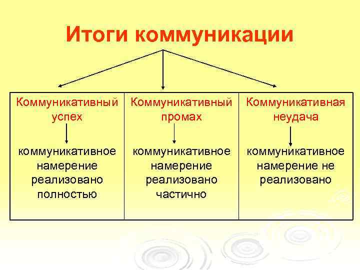 Итоги коммуникации Коммуникативный успех Коммуникативный промах Коммуникативная неудача коммуникативное намерение реализовано полностью коммуникативное намерение