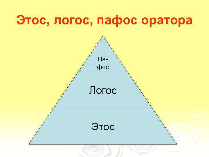 Этос, логос, пафос оратора Пафос Логос Этос 