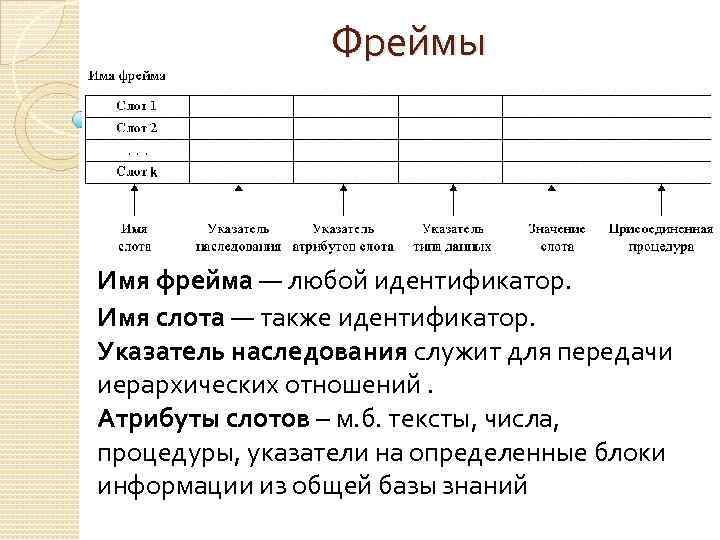 Фреймы Имя фрейма — любой идентификатор. Имя слота — также идентификатор. Указатель наследования служит