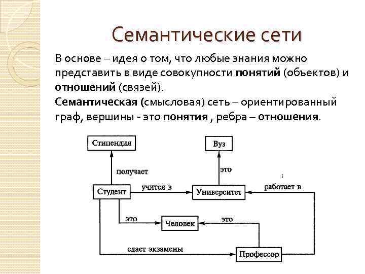 Семантические сети В основе – идея о том, что любые знания можно представить в