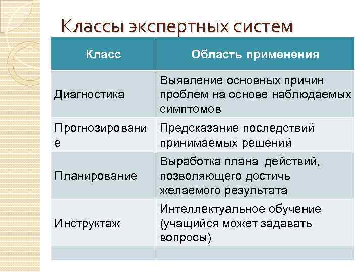 Классы экспертных систем Класс Область применения Диагностика Выявление основных причин проблем на основе наблюдаемых