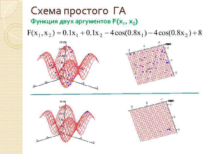 Схема простого ГА Функция двух аргументов F(x 1, x 2) 