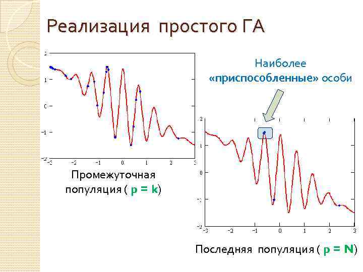 Реализация простого ГА Наиболее «приспособленные» особи Промежуточная популяция ( p = k) Последняя популяция