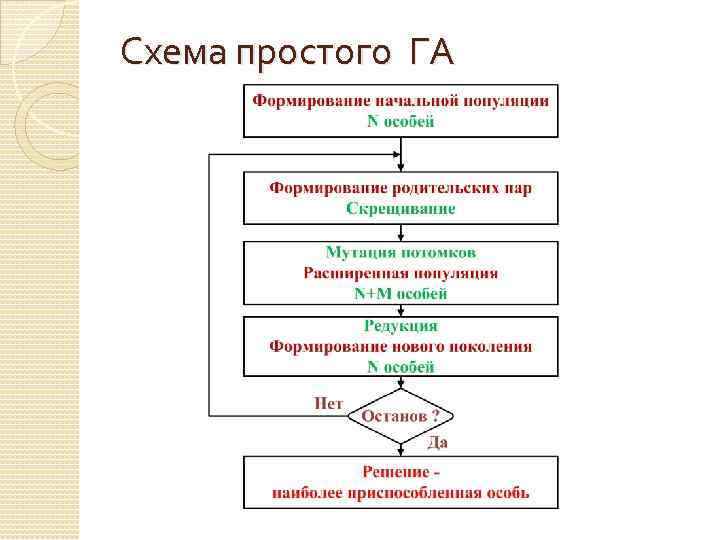 Схема простого ГА 