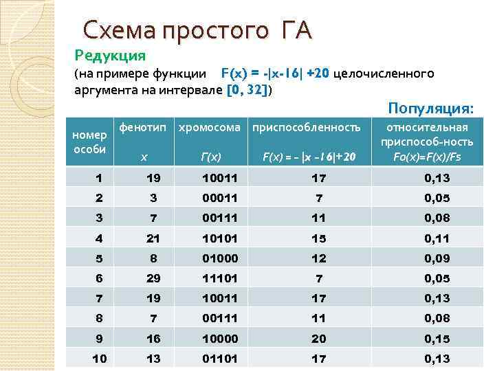 Схема простого ГА Редукция (на примере функции F(x) = -|x-16| +20 целочисленного аргумента на