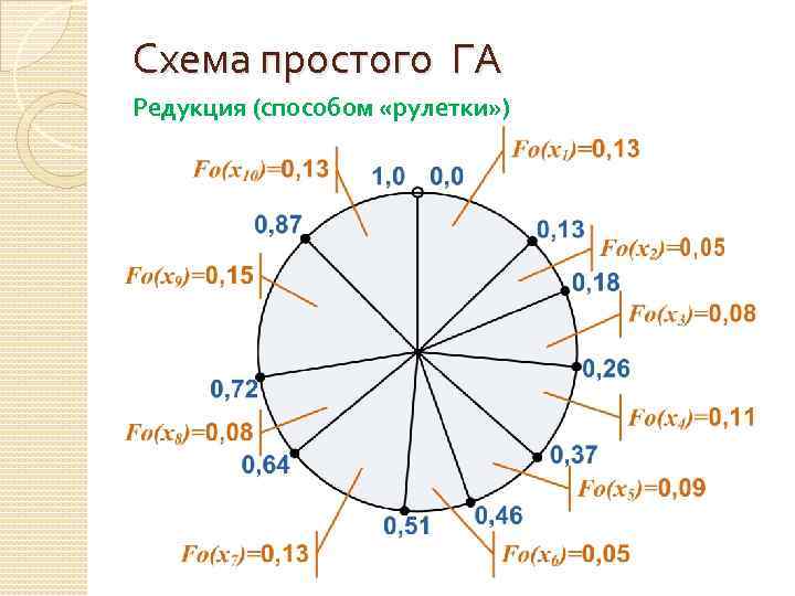 Схема простого ГА Редукция (способом «рулетки» ) 