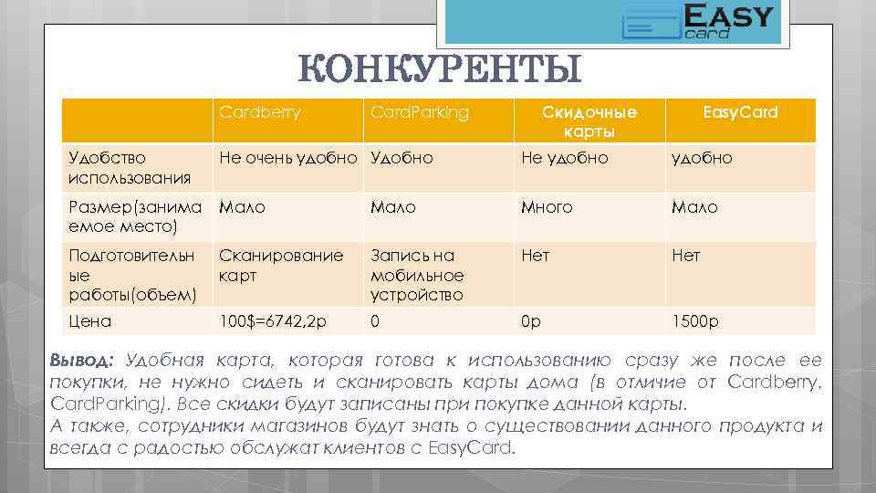 КОНКУРЕНТЫ Cardberry Скидочные карты Card. Parking Easy. Сard Удобство использования Не очень удобно Удобно