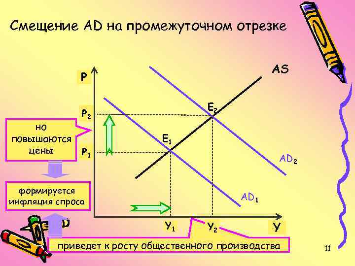 Смещение AD на промежуточном отрезке AS Р но повышаются цены Е 2 Р 1