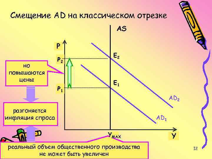 Смещение AD на классическом отрезке AS Р но повышаются цены Р 2 Р 1