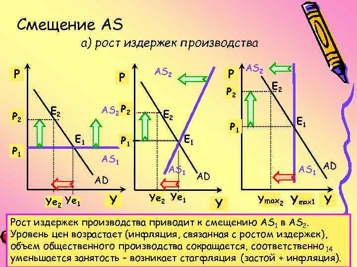 Смещение AS а) рост издержек производства Р Р 2 Р 1 Р AS 2