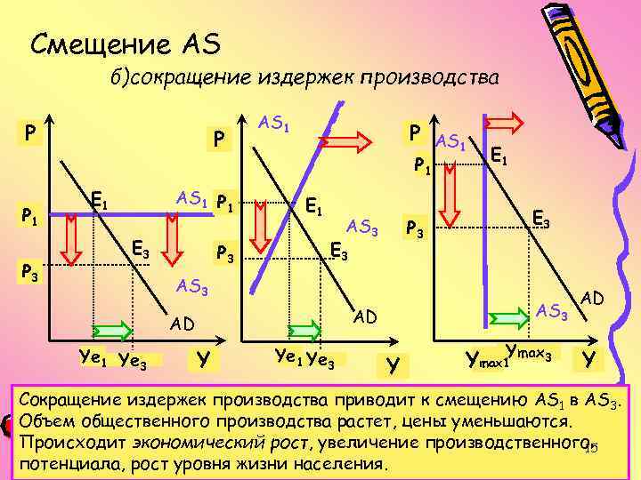 Смещение AS б)сокращение издержек производства Р Р 1 Р 3 Р AS 1 Р
