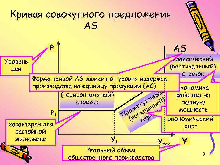 Кривая совокупного предложения AS AS Р классический (вертикальный) отрезок Уровень цен Форма кривой AS