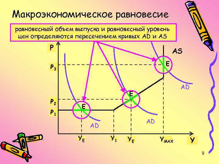 Макроэкономическое равновесие равновесный объем выпуска и равновесный уровень цен определяются пересечением кривых AD и