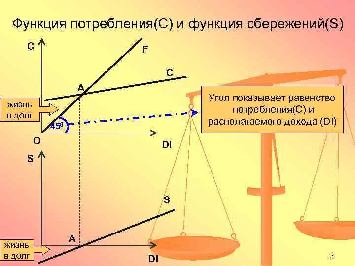 Функция потребления(C) и функция сбережений(S) C F C А Угол показывает равенство потребления(С) и