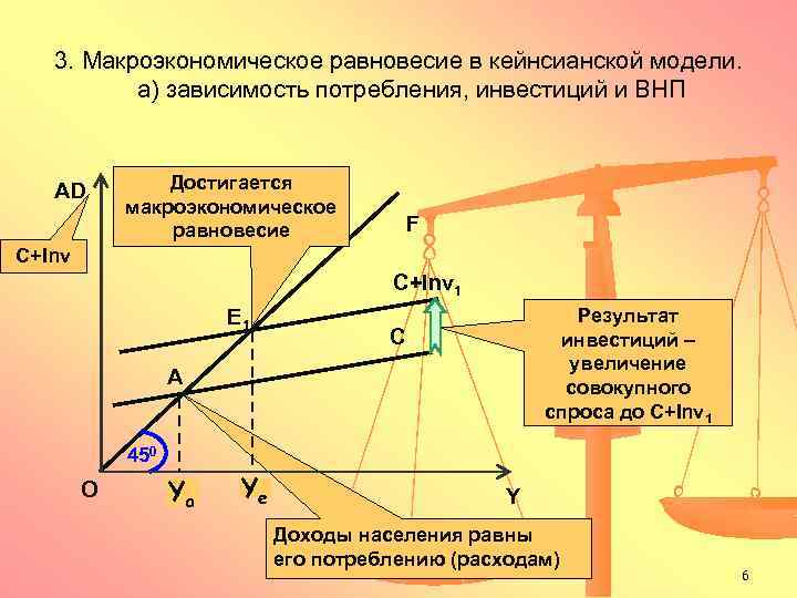 3. Макроэкономическое равновесие в кейнсианской модели. a) зависимость потребления, инвестиций и ВНП АD Достигается