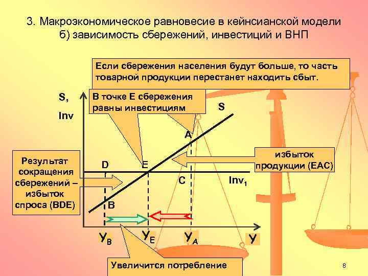 3. Макроэкономическое равновесие в кейнсианской модели б) зависимость сбережений, инвестиций и ВНП Если сбережения