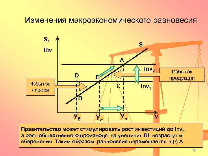 Изменения макроэкономического равновесия S, S Inv А D Inv 2 E Избыток спроса C
