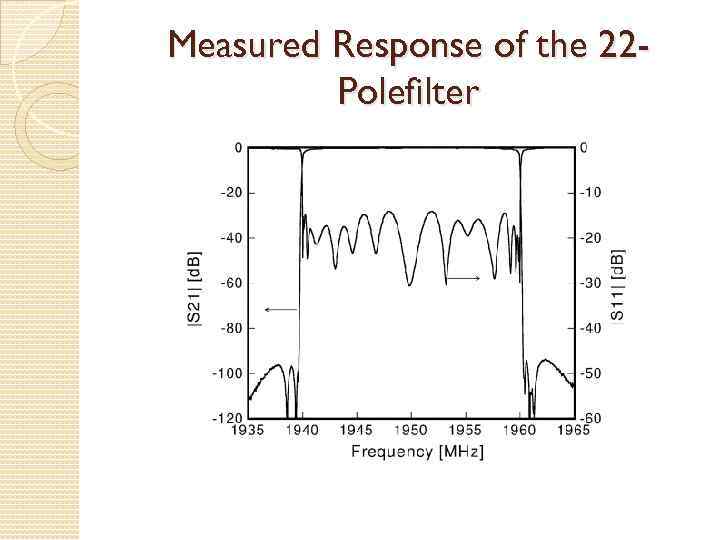 Measured Response of the 22 Polefilter 