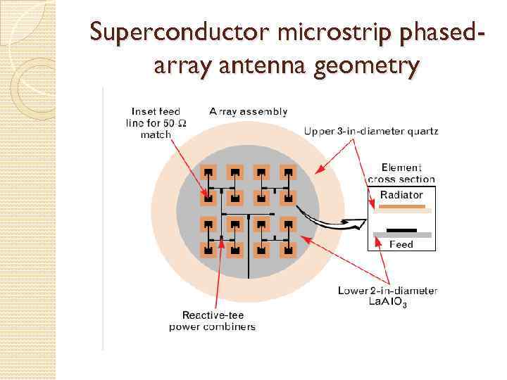 Superconductor microstrip phasedarray antenna geometry 