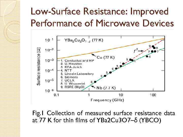 Low-Surface Resistance: Improved Performance of Microwave Devices Fig. 1 Collection of measured surface resistance