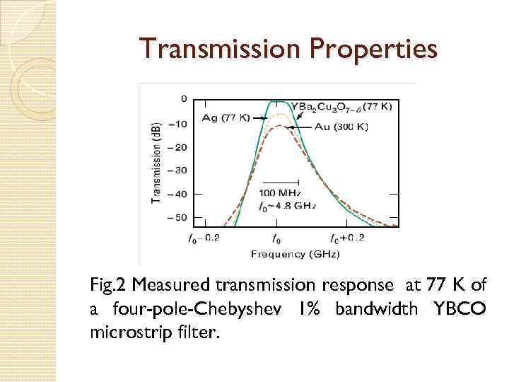 Transmission Properties Fig. 2 Measured transmission response at 77 K of a four-pole-Chebyshev 1%