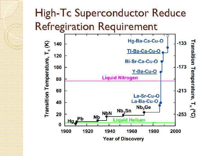 High-Tc Superconductor Reduce Refregiration Requirement 