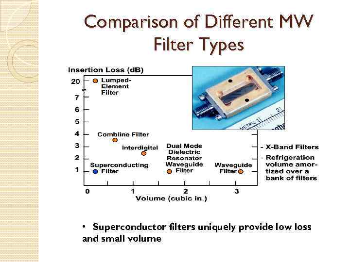Comparison of Different MW Filter Types • Superconductor filters uniquely provide low loss and