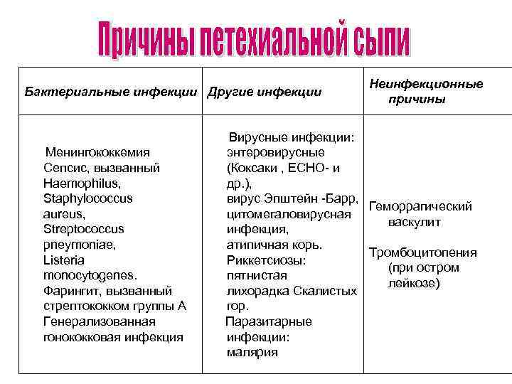 Бактериальные инфекции Другие инфекции Менингококкемия Сепсис, вызванный Haemophilus, Staphylococcus aureus, Streptococcus pneymoniae, Listeria monocytogenes.