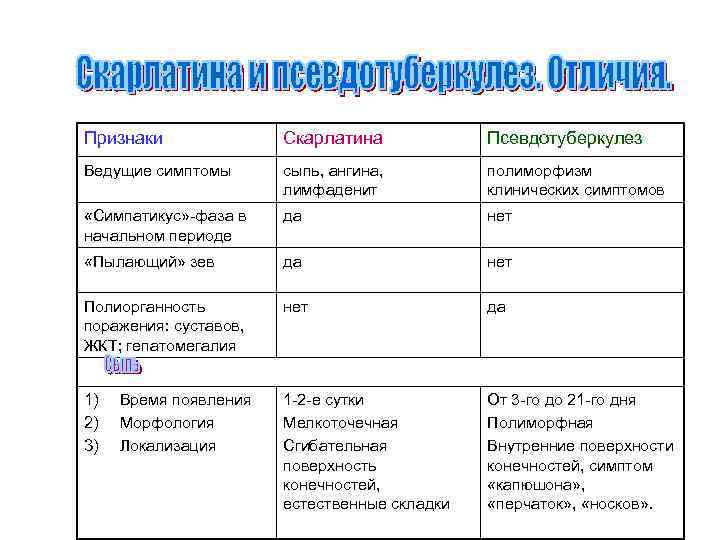 Признаки Скарлатина Псевдотуберкулез Ведущие симптомы сыпь, ангина, лимфаденит полиморфизм клинических симптомов «Симпатикус» -фаза в