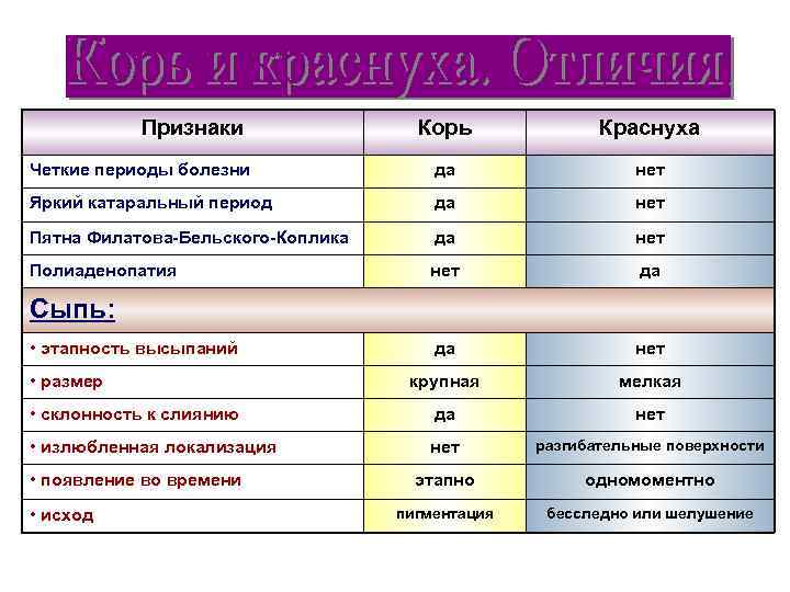 Признаки Корь Краснуха Четкие периоды болезни да нет Яркий катаральный период да нет Пятна