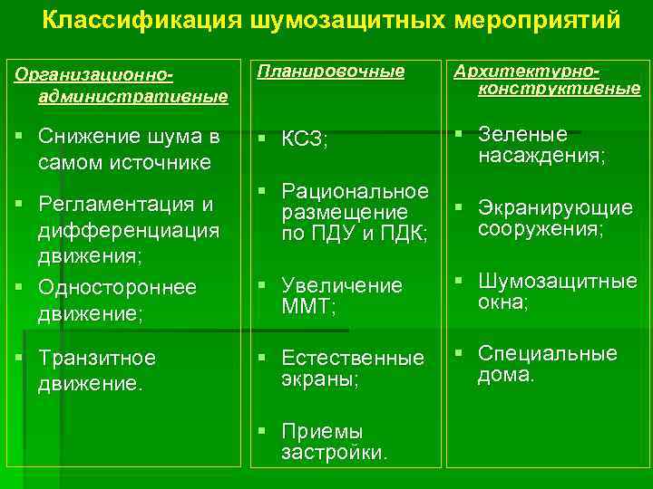 Классификация шумозащитных мероприятий Организационноадминистративные Планировочные Архитектурноконструктивные § Снижение шума в самом источнике § КСЗ;