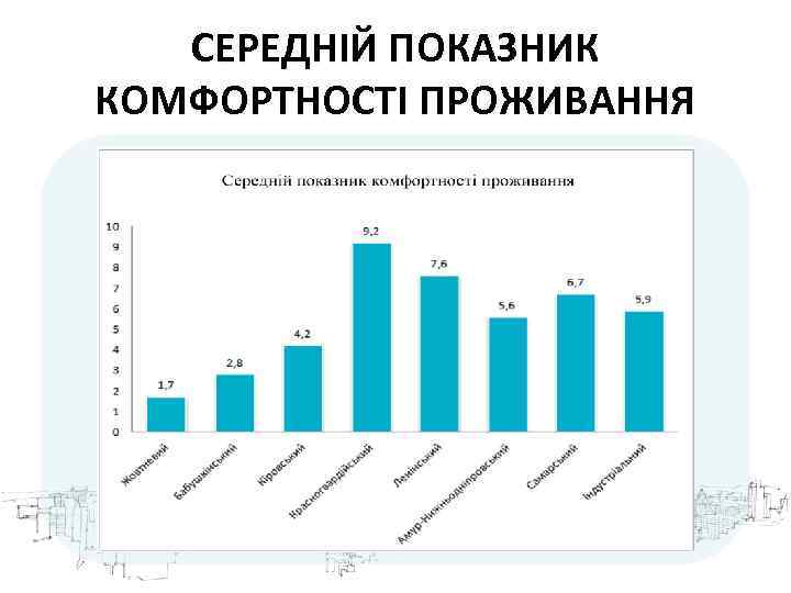 СЕРЕДНІЙ ПОКАЗНИК КОМФОРТНОСТІ ПРОЖИВАННЯ 