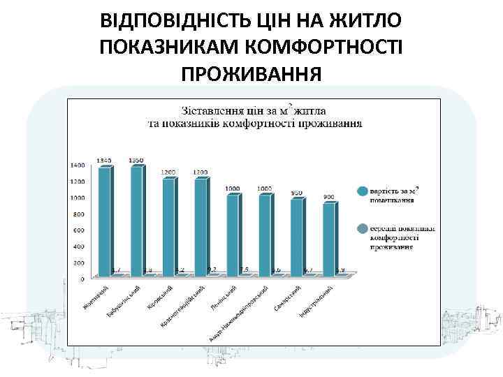 ВІДПОВІДНІСТЬ ЦІН НА ЖИТЛО ПОКАЗНИКАМ КОМФОРТНОСТІ ПРОЖИВАННЯ 