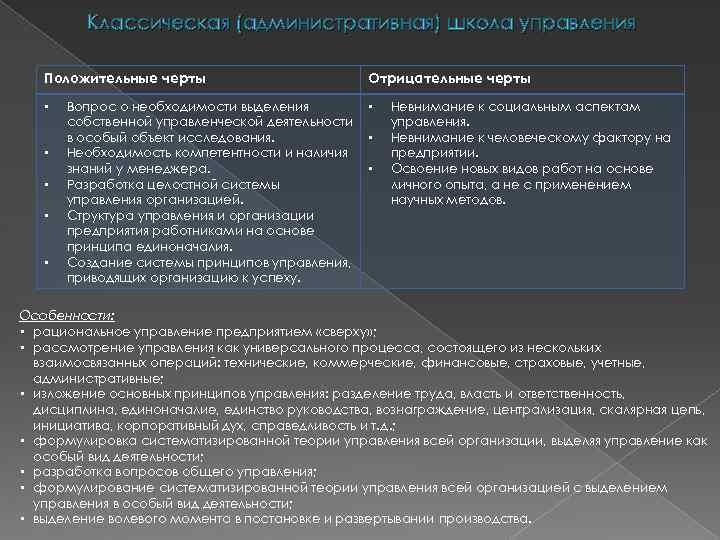 Классическая (административная) школа управления Положительные черты • • • Вопрос о необходимости выделения собственной