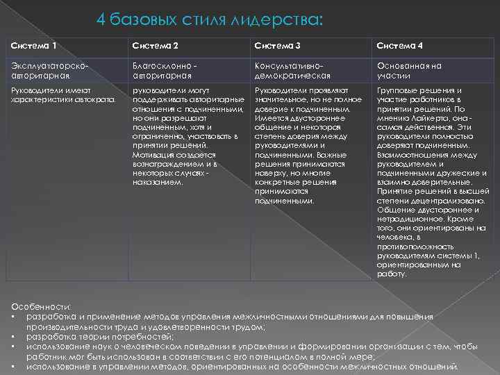 4 базовых стиля лидерства: Система 1 Система 2 Система 3 Система 4 Эксплуататорскоавторитарная. Благосклонно