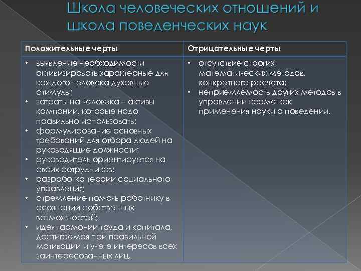 Школа человеческих отношений и школа поведенческих наук Положительные черты • • выявление необходимости активизировать