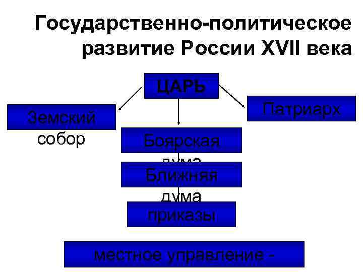 Схема государственное управление россии в 17 в