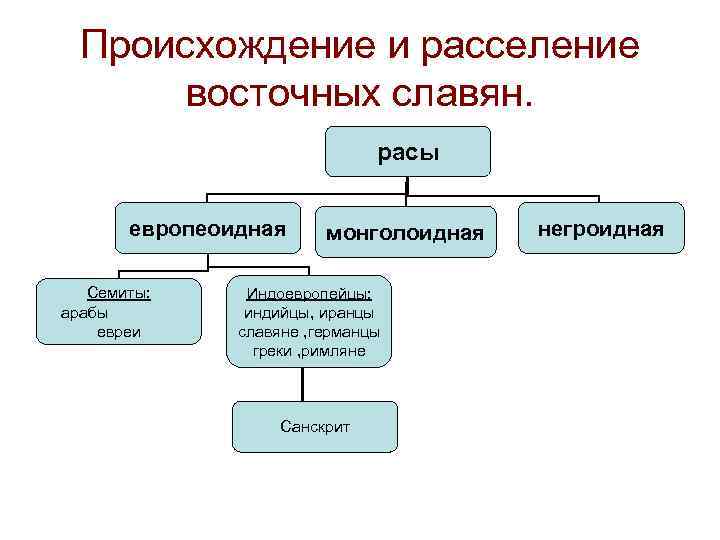 Происхождение и расселение восточных славян. расы европеоидная Семиты: арабы евреи монголоидная Индоевропейцы: индийцы, иранцы