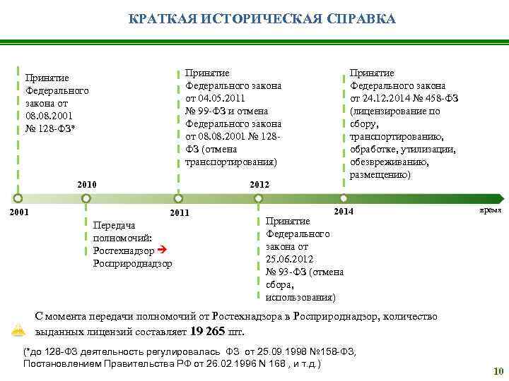 КРАТКАЯ ИСТОРИЧЕСКАЯ СПРАВКА Принятие Федерального закона от 04. 05. 2011 № 99 -ФЗ и