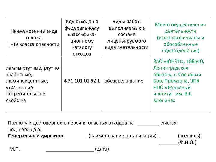 Наименование вида отхода I - IV класса опасности Код отхода по Виды работ, федеральному