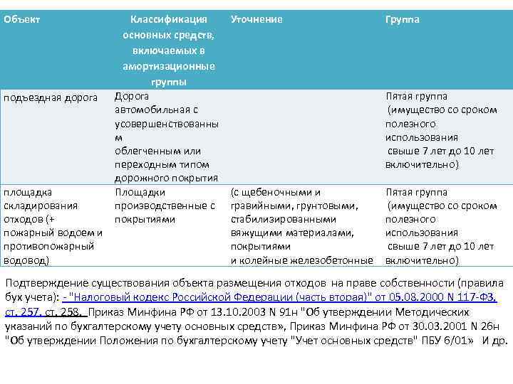 Объект подъездная дорога площадка складирования отходов (+ пожарный водоем и противопожарный водовод) Классификация основных